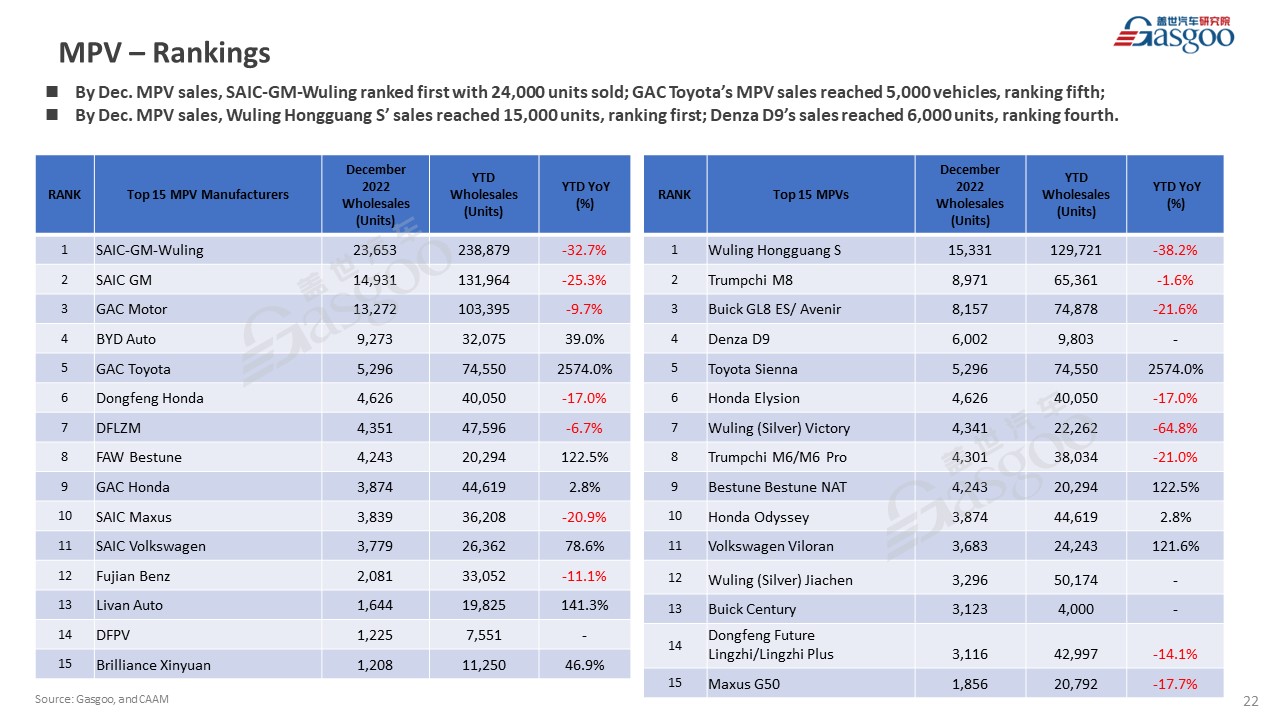 【December 2022】China Passenger Vehicle Sales Analysis