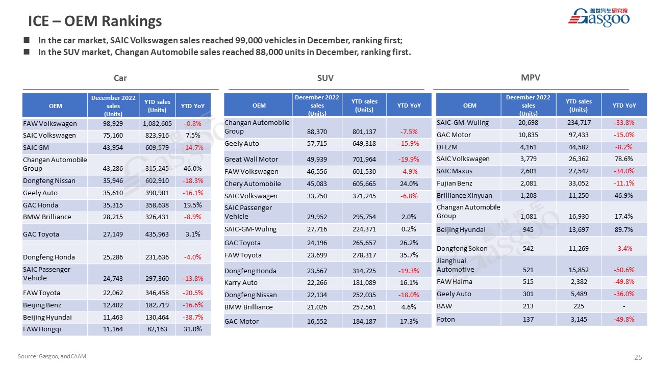 【December 2022】China Passenger Vehicle Sales Analysis