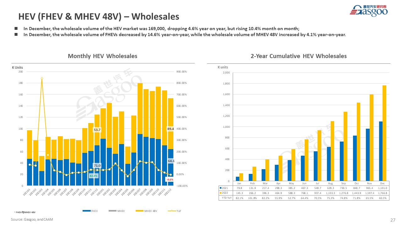 【December 2022】China Passenger Vehicle Sales Analysis