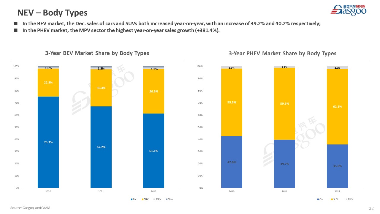 【December 2022】China Passenger Vehicle Sales Analysis