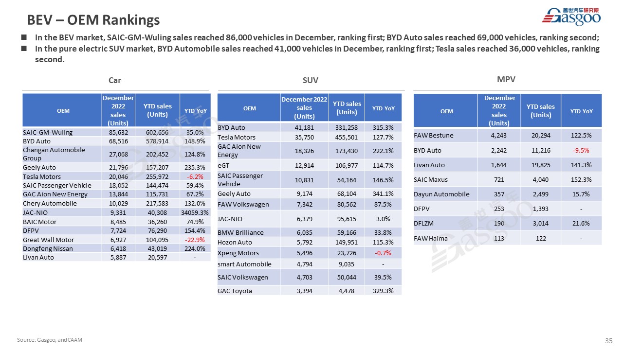 【December 2022】China Passenger Vehicle Sales Analysis