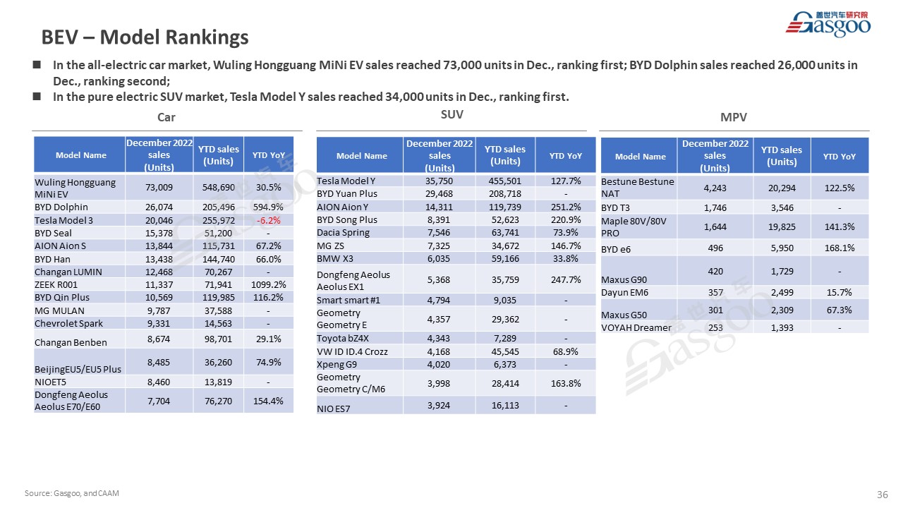 【December 2022】China Passenger Vehicle Sales Analysis