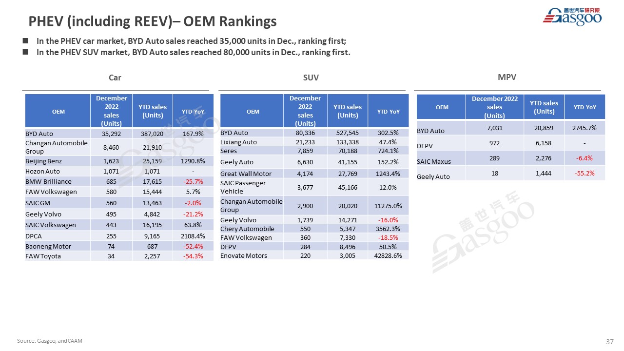 【December 2022】China Passenger Vehicle Sales Analysis