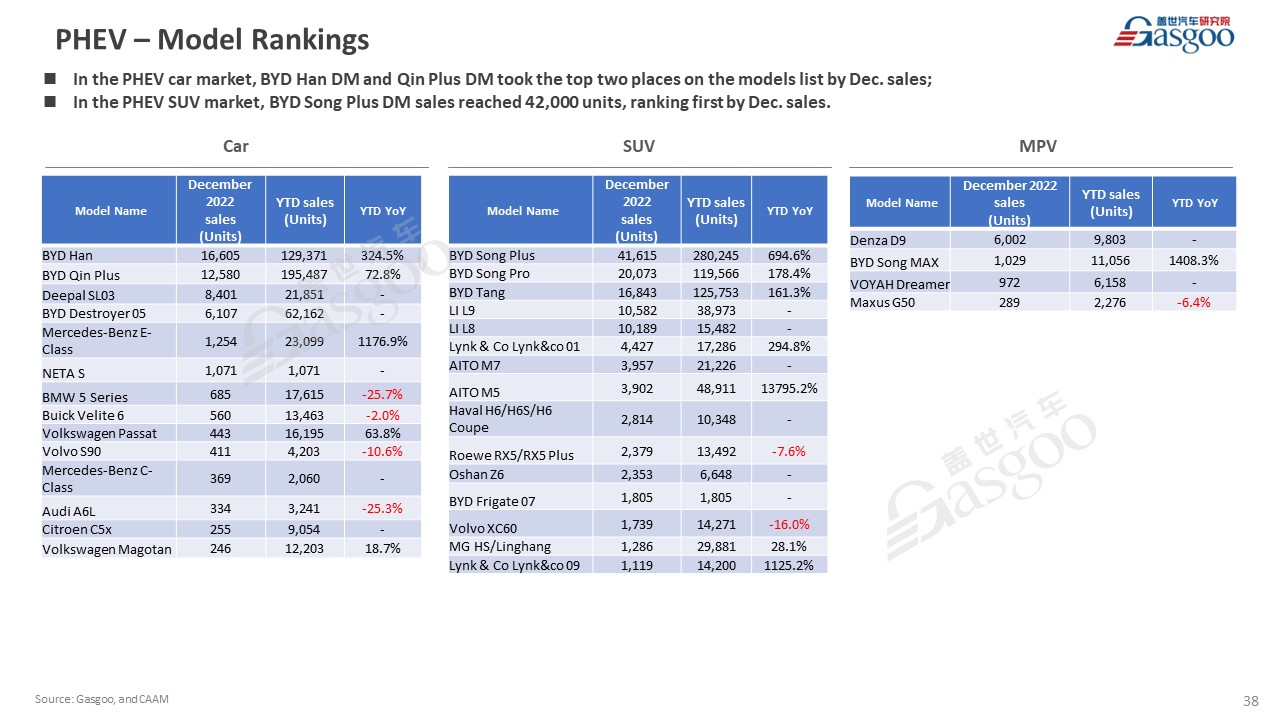 【December 2022】China Passenger Vehicle Sales Analysis