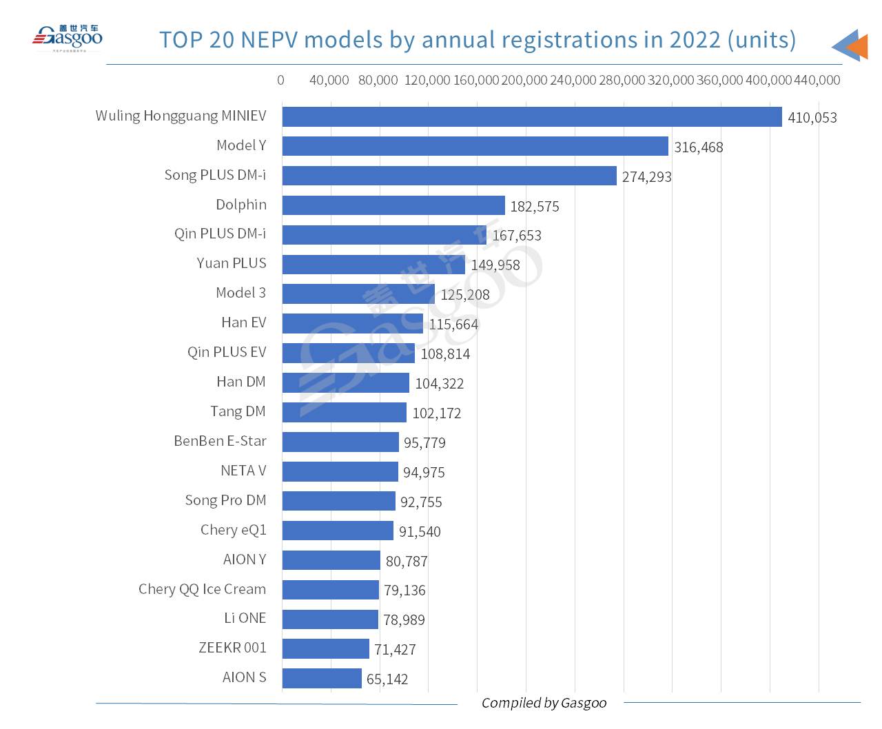 Car and City: China’s new energy passenger vehicle registrations surge 81% YoY in 2022