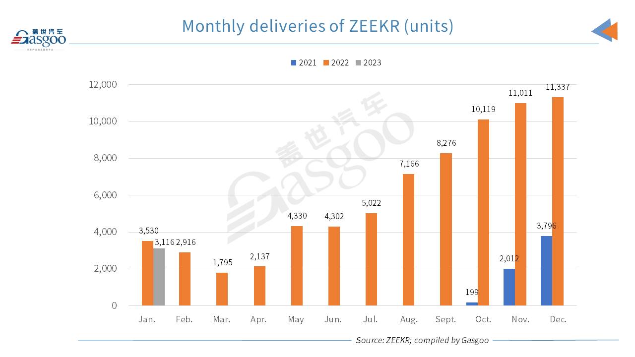 Geely’s ZEEKR delivers 3,116 vehicles in Jan. 2023