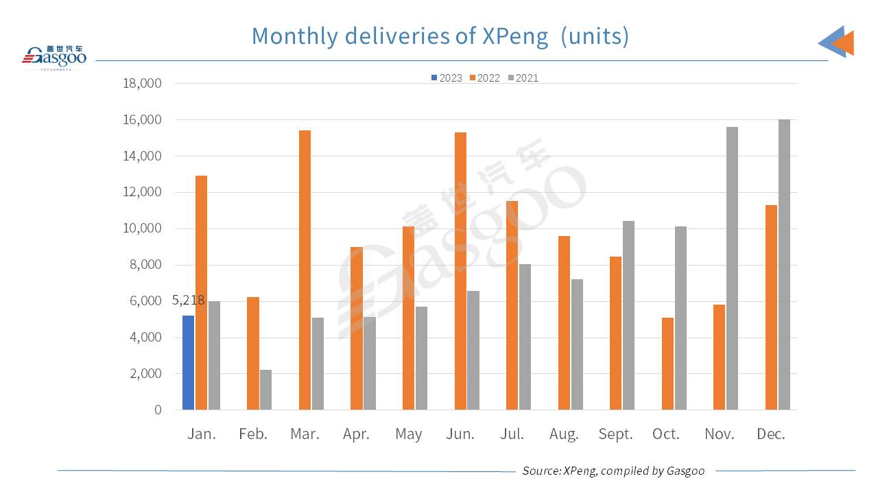 XPeng faces YoY, MoM plunge in Jan. 2023 deliveries as result of seasonal slowdown