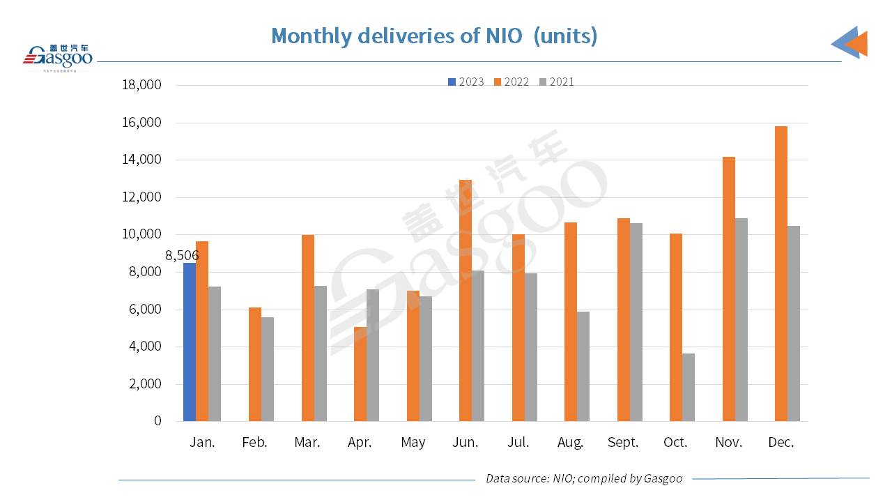 NIO posts 11.87% YoY dip in Jan. 2023 deliveries