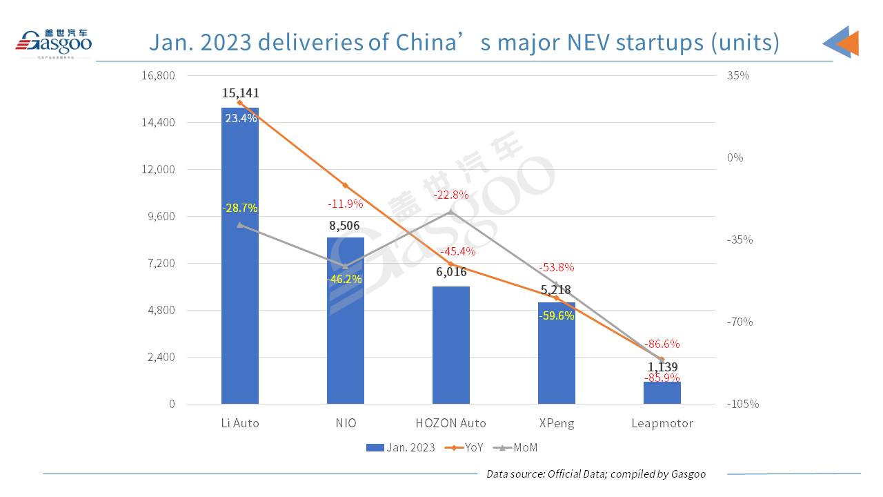 Li Auto outsells other four major NEV startups in Jan., scoring 2-digit YoY rise