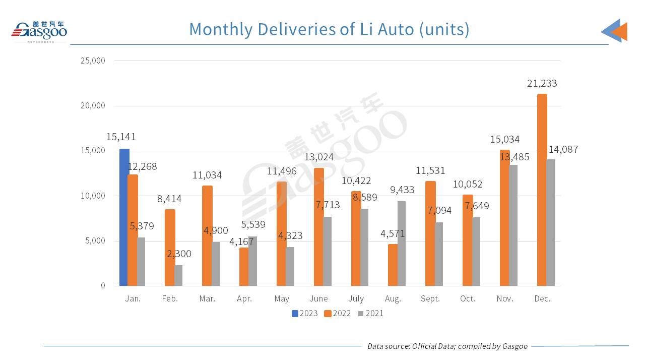 Li Auto outsells other four major NEV startups in Jan., scoring 2-digit YoY rise