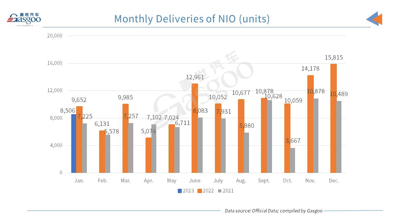 Li Auto outsells other four major NEV startups in Jan., scoring 2-digit YoY rise