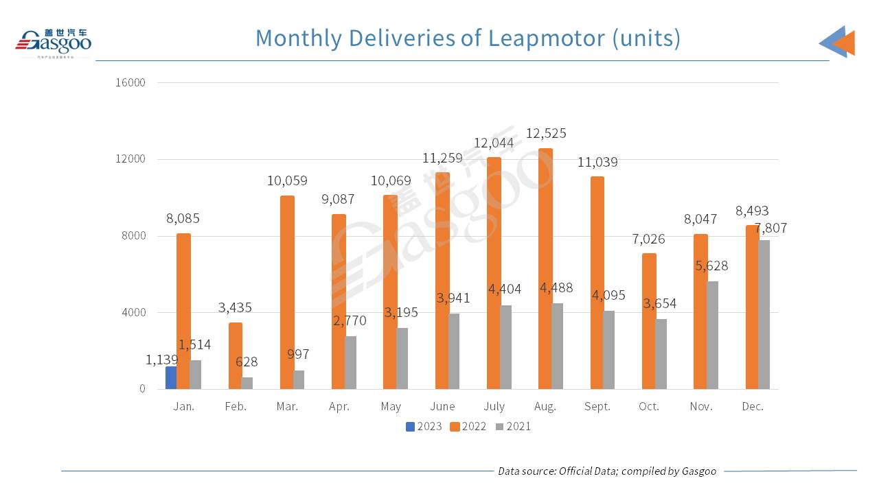 Li Auto outsells other four major NEV startups in Jan., scoring 2-digit YoY rise