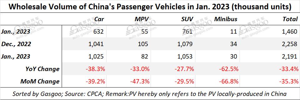 China's locally-made PV retail sales drop MoM, YoY in Jan. 2023