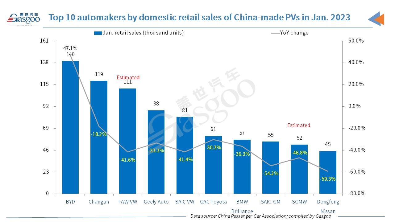 China's locally-made PV retail sales drop MoM, YoY in Jan. 2023