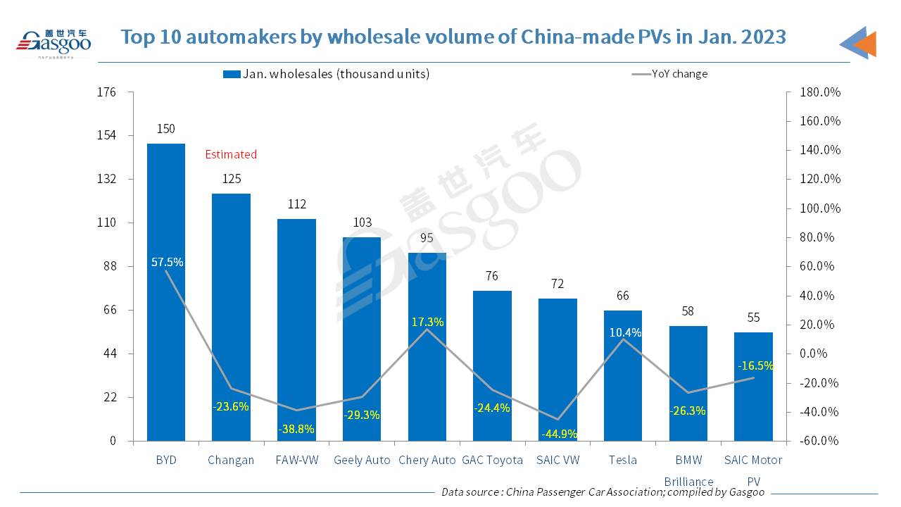 China's locally-made PV retail sales drop MoM, YoY in Jan. 2023