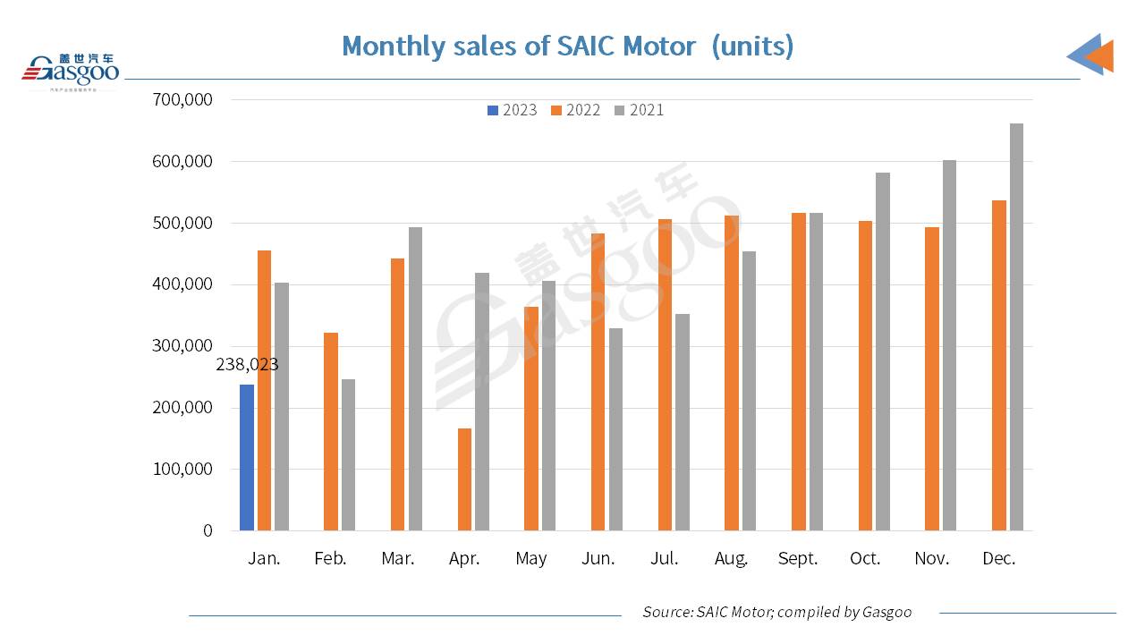 SAIC Motor ambitious to sell 6 million vehicles through 2023