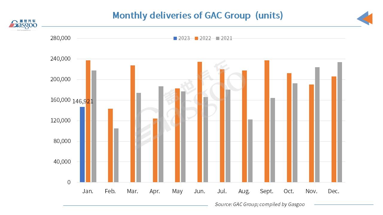 GAC Group faces 2-digit YoY, MoM drop in Jan. 2023 sales