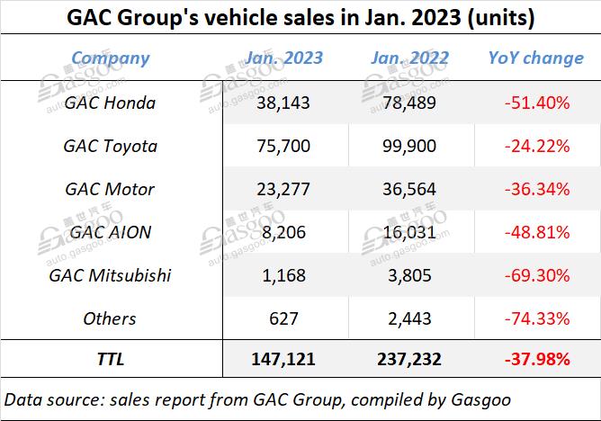 GAC Group faces 2-digit YoY, MoM drop in Jan. 2023 sales