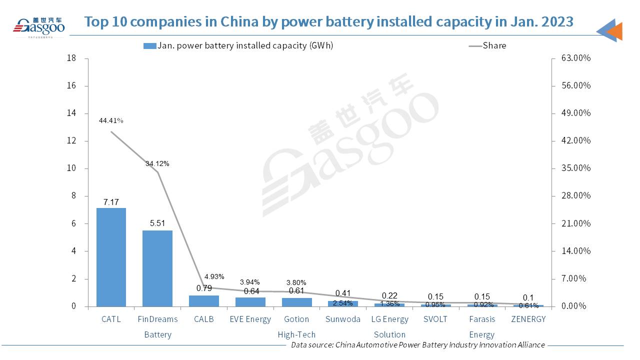 China’s power battery installed capacity dips 0.3% YoY in Jan. 2023