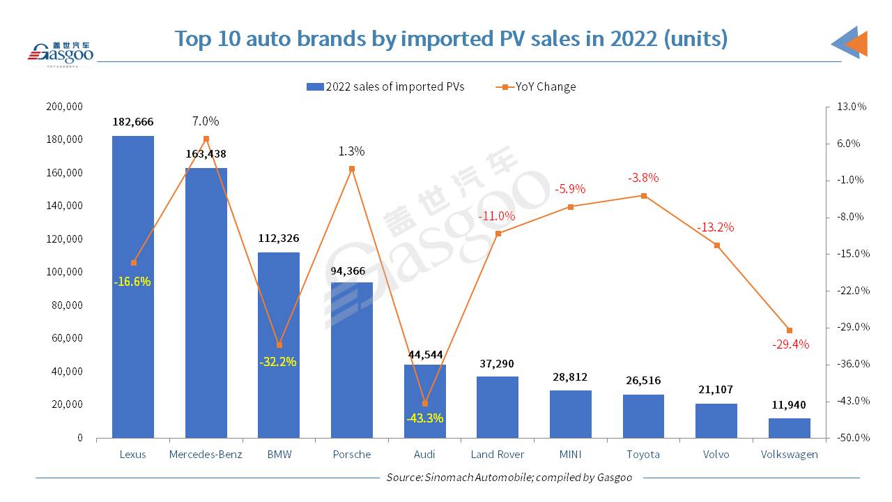 China’s 2022 annual deliveries of imported passenger vehicles dip 18.2% YoY