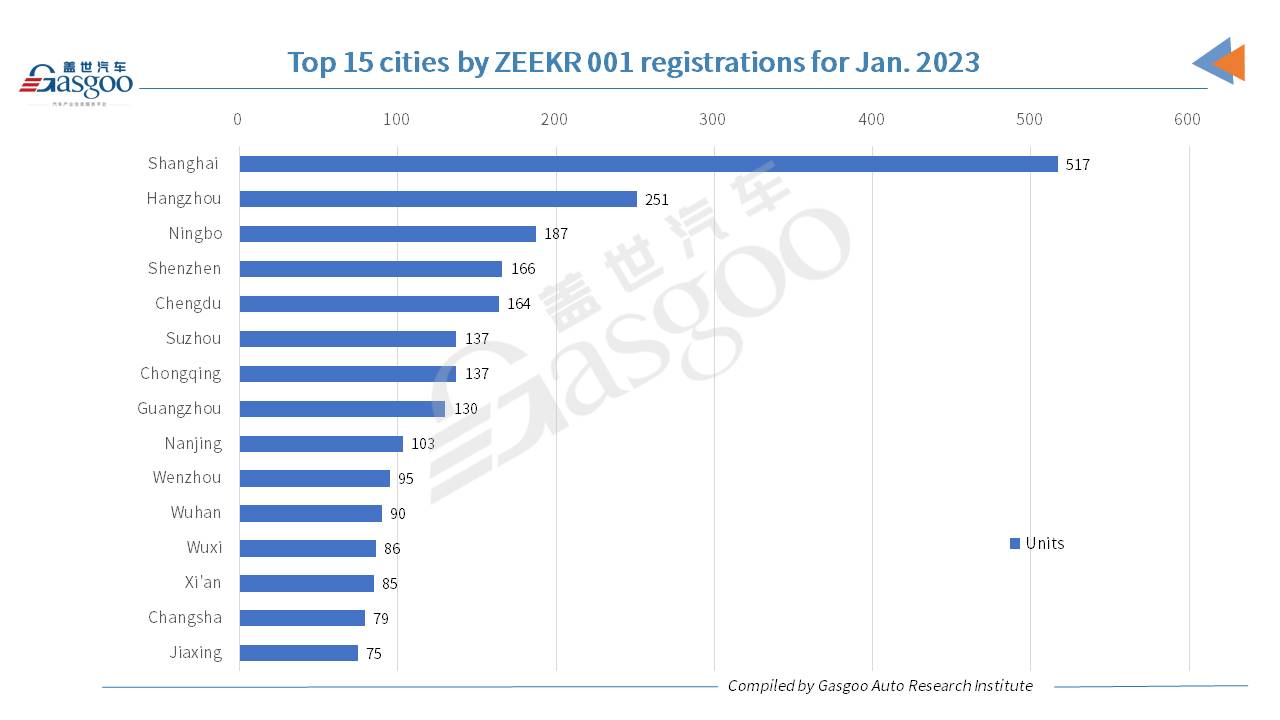 Car and City: ZEEKR records registrations of 3,942 units in Jan. 2023, including 190 ZEEKR 009s