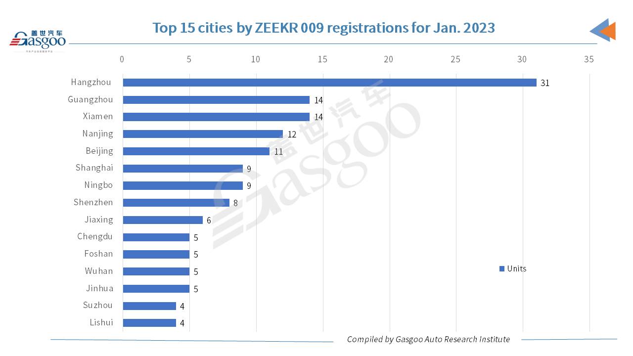 Car and City: ZEEKR records registrations of 3,942 units in Jan. 2023, including 190 ZEEKR 009s