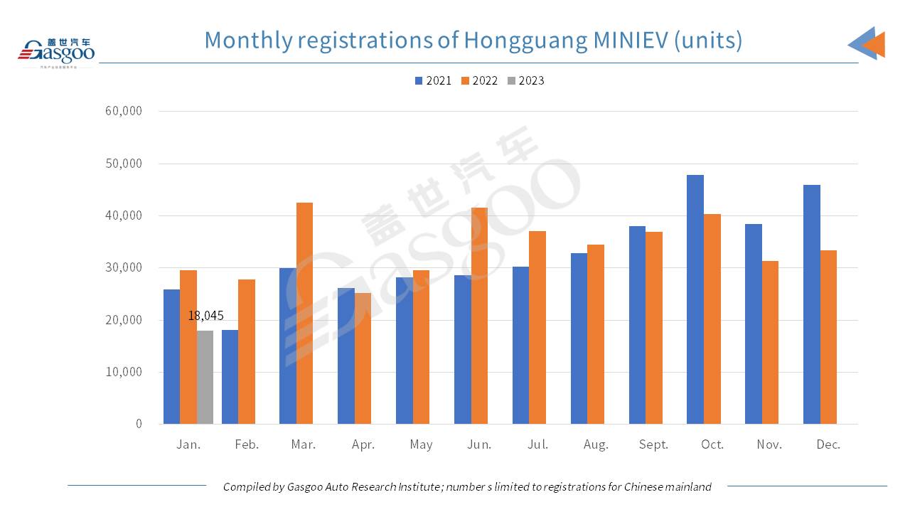 Car and City: Wuling Hongguang MINIEV posts YoY, MoM drop in Jan. 2023 registrations