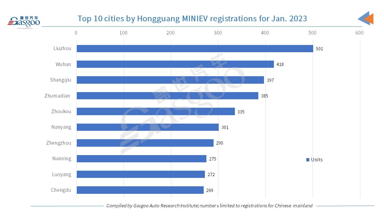 Car and City: Wuling Hongguang MINIEV posts YoY, MoM drop in Jan. 2023 registrations