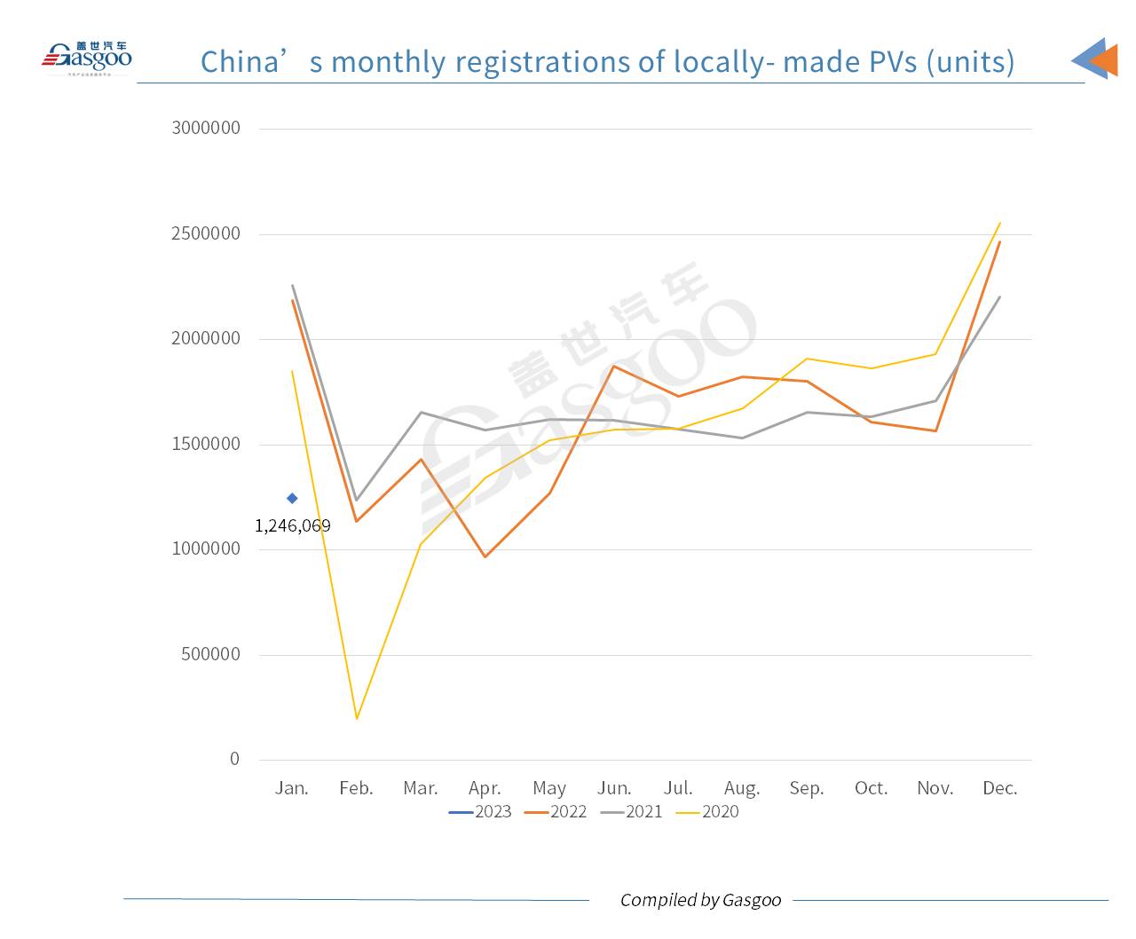 Car and City: Tesla’s China registrations rise YoY in Jan. 2023 despite overall drop in auto market