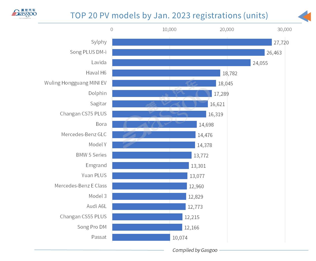 Car and City: Tesla’s China registrations rise YoY in Jan. 2023 despite overall drop in auto market