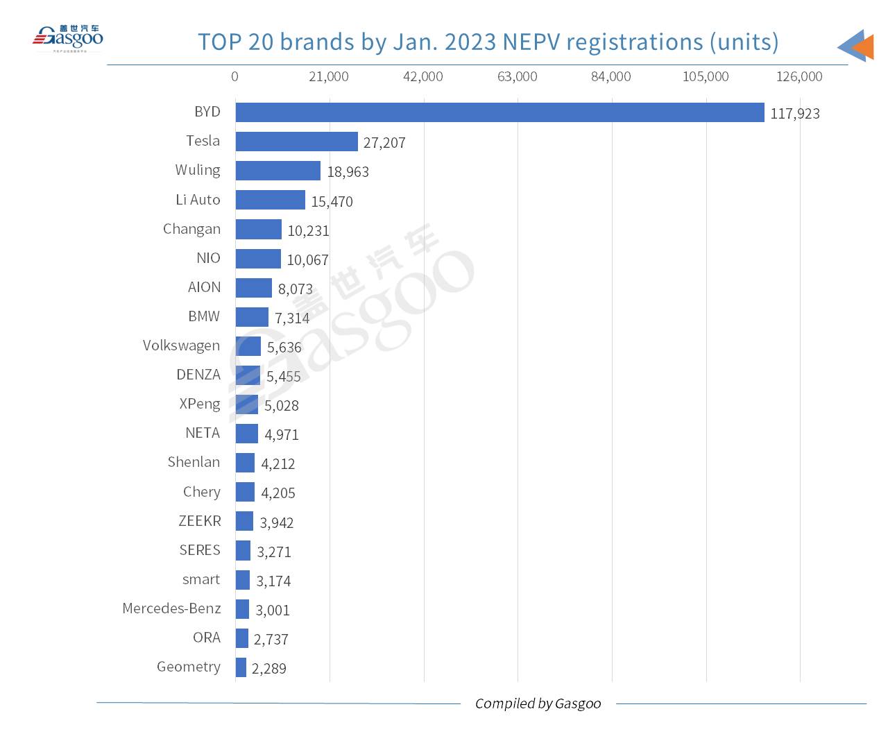 Car and City: Tesla’s China registrations rise YoY in Jan. 2023 despite overall drop in auto market