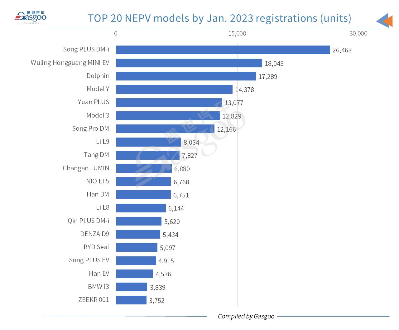 Car and City: Tesla’s China registrations rise YoY in Jan. 2023 despite overall drop in auto market