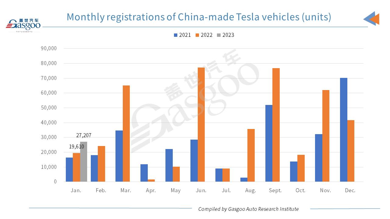 Car and City: Shenzhen tops other Chinese cities by Model 3, Model Y registrations in Jan. 2023