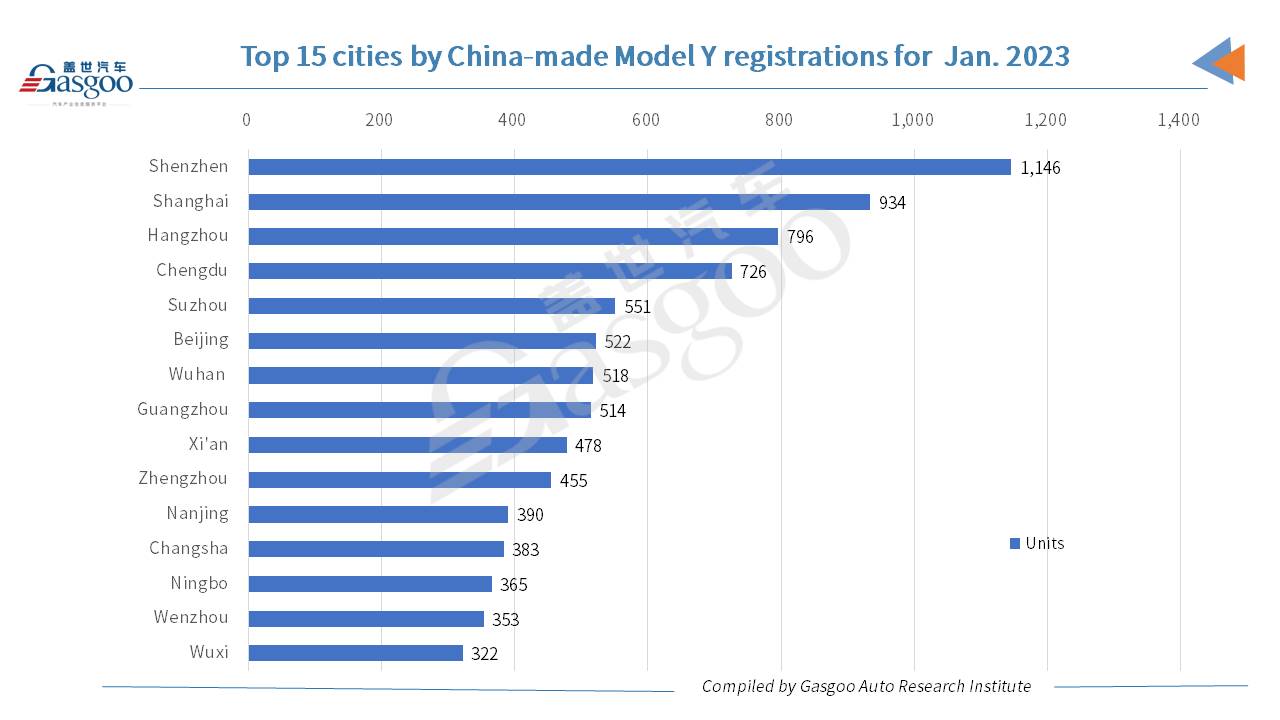 Car and City: Shenzhen tops other Chinese cities by Model 3, Model Y registrations in Jan. 2023