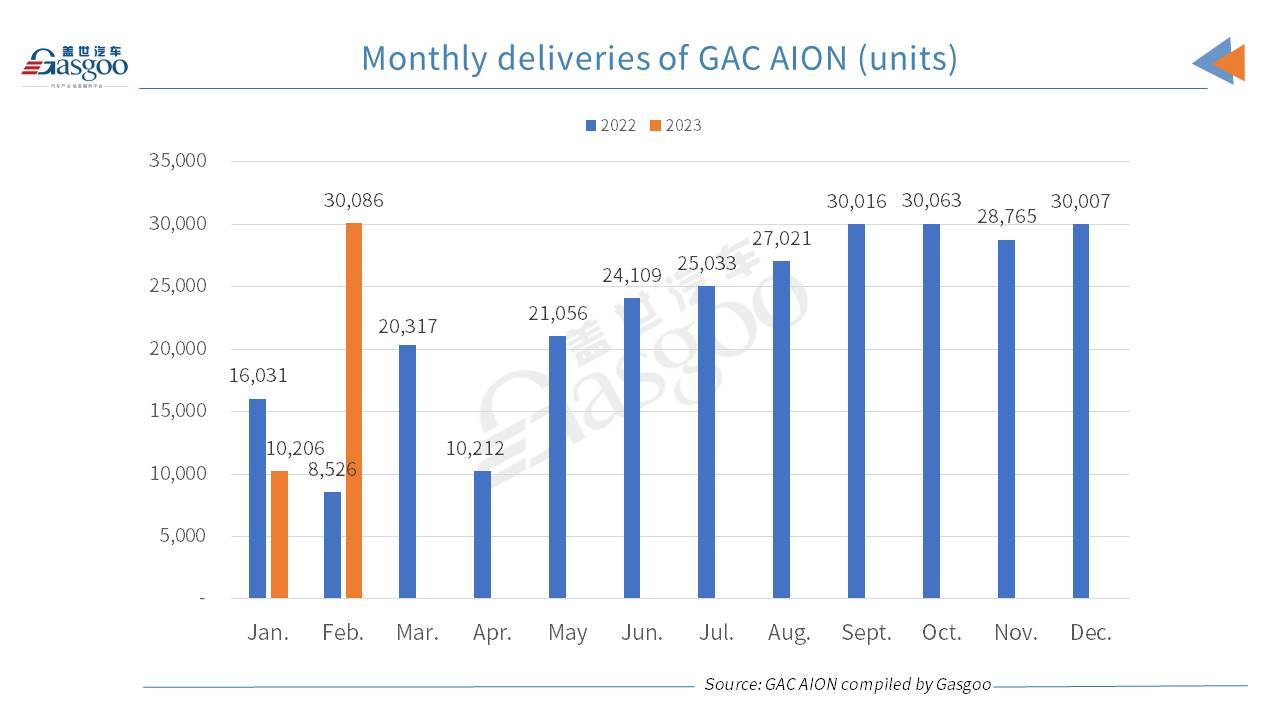 GAC AION boasts three-digit YoY, MoM surge in Feb. 2023 auto sales