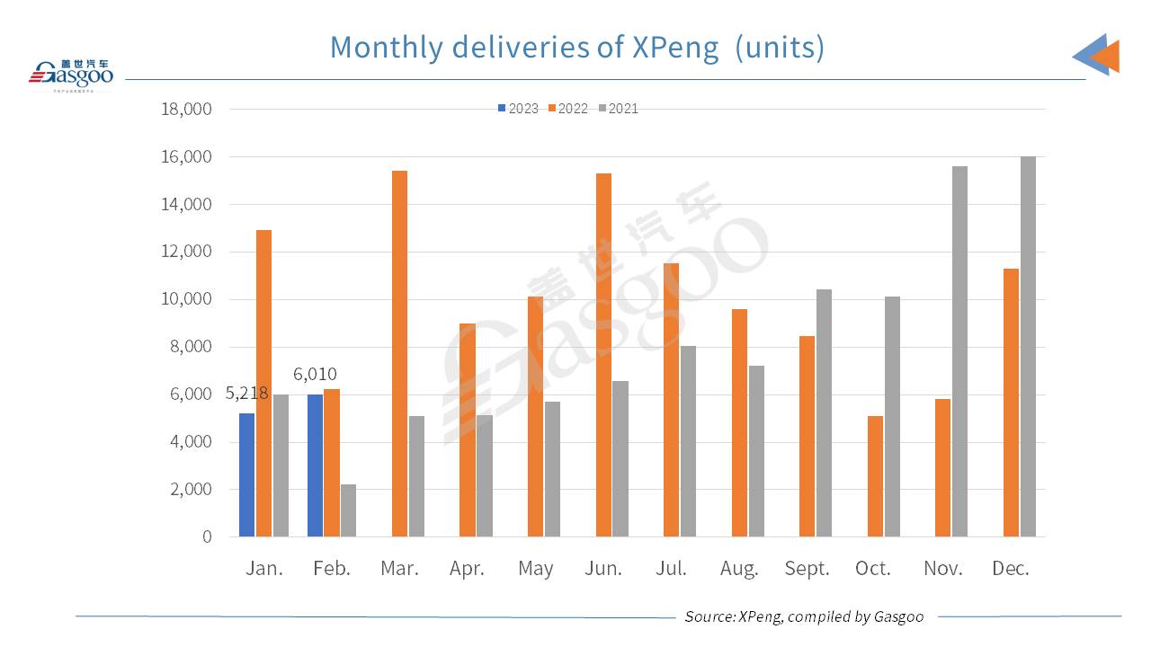 XPeng posts two-digit MoM jump in Feb. 2023 deliveries