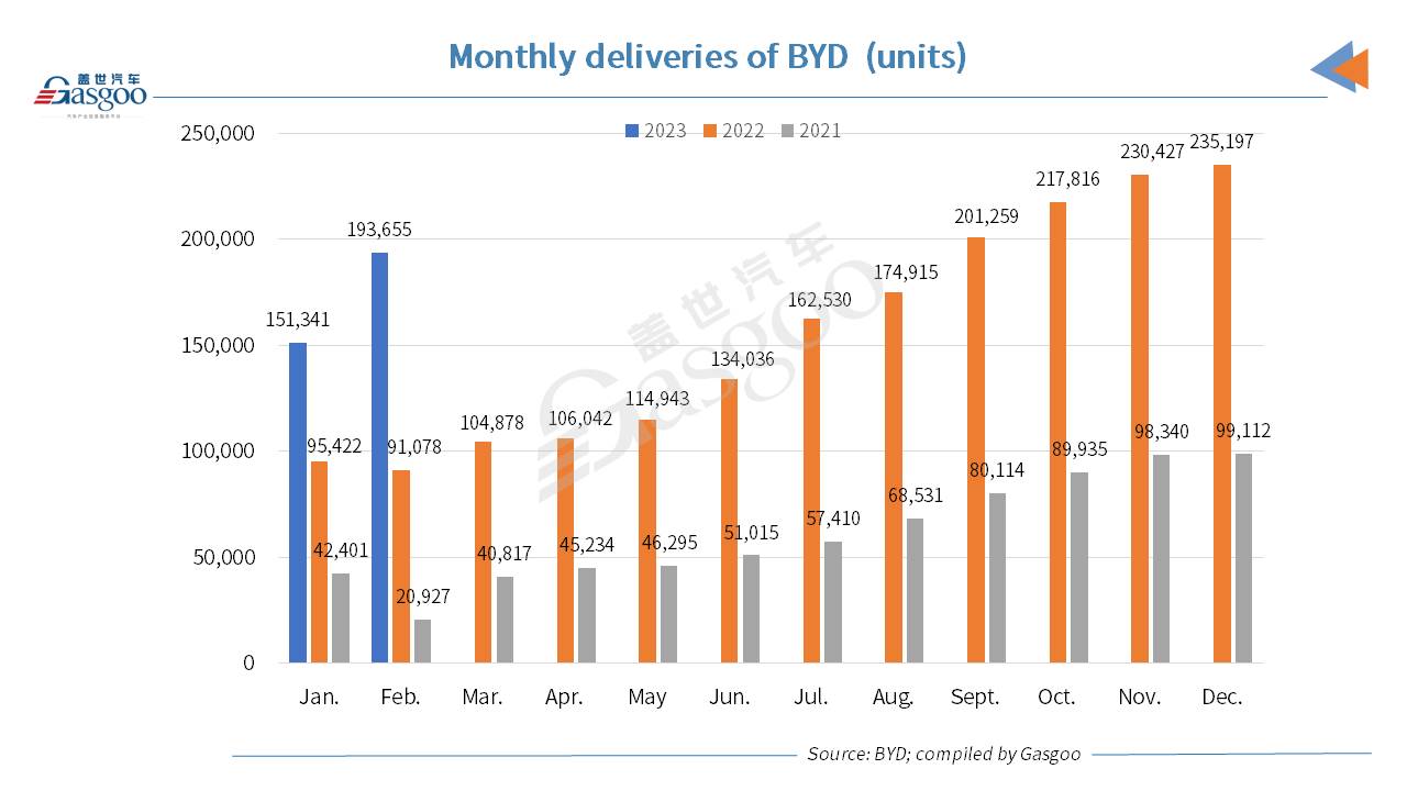 BYD sees auto sales in Feb. 2023 grow YoY, MoM