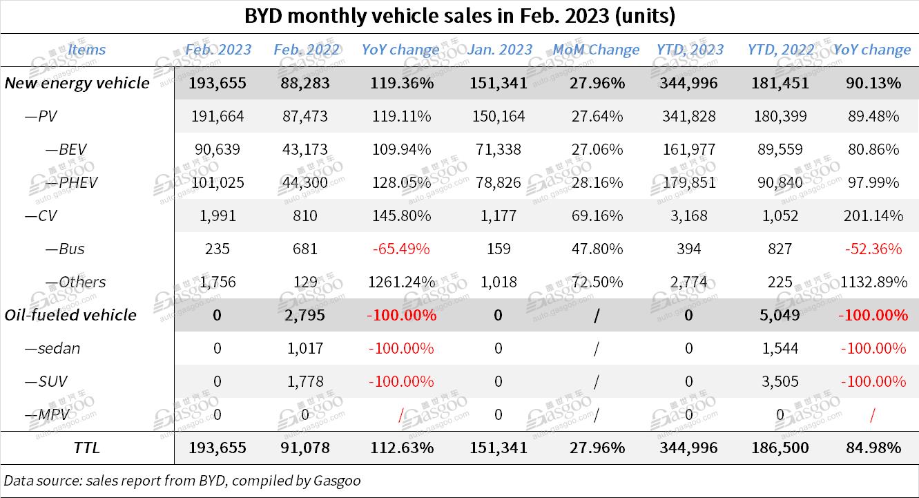 BYD sees auto sales in Feb. 2023 grow YoY, MoM