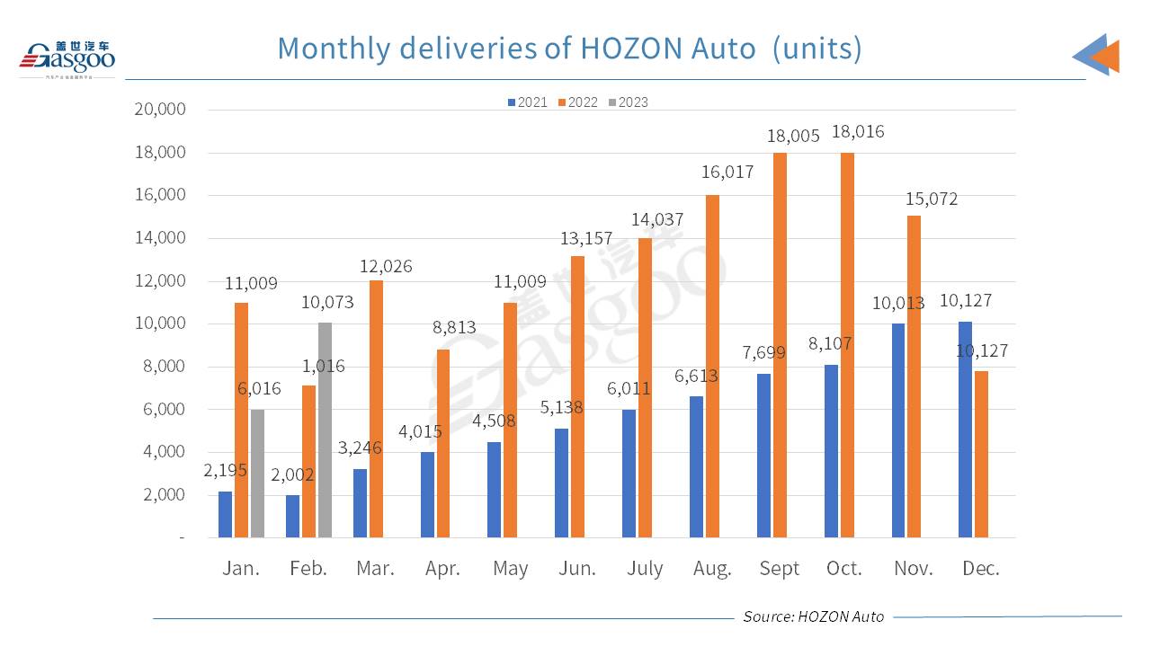 HOZON Auto clocks two-digit YoY, MoM leap in Feb. 2023 deliveries