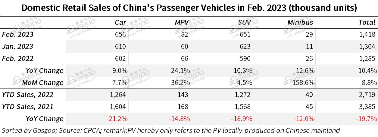 China's locally-made PV retail sales grow MoM, YoY in Feb. 2023