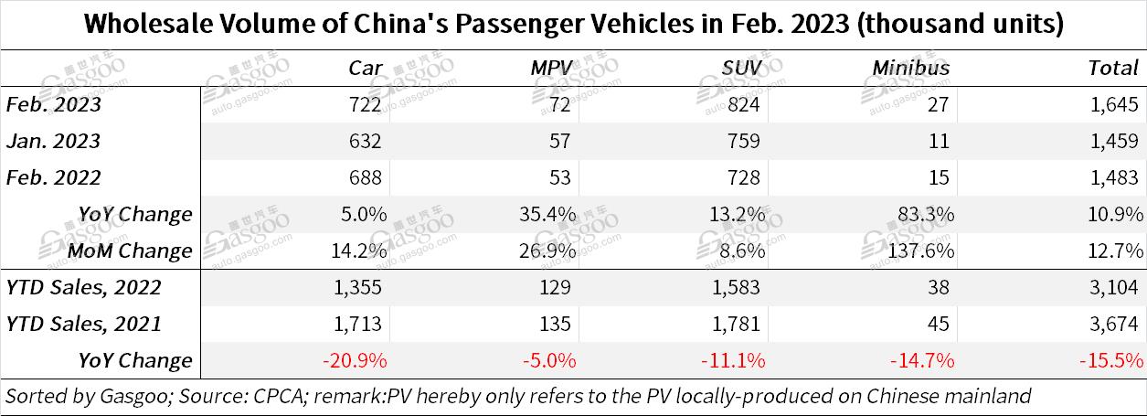 China's locally-made PV retail sales grow MoM, YoY in Feb. 2023