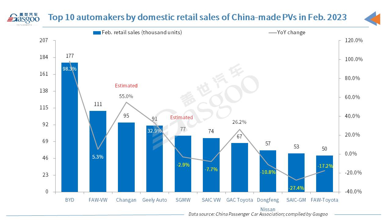 China's locally-made PV retail sales grow MoM, YoY in Feb. 2023