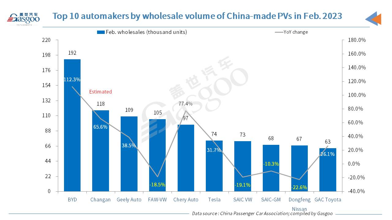 China's locally-made PV retail sales grow MoM, YoY in Feb. 2023