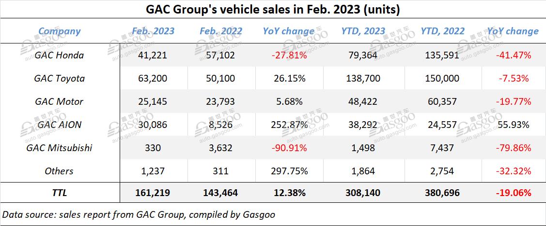 GAC Group sees NEV sales rocket 204.93% YoY in Feb. 2023