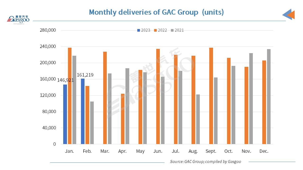 GAC Group sees NEV sales rocket 204.93% YoY in Feb. 2023