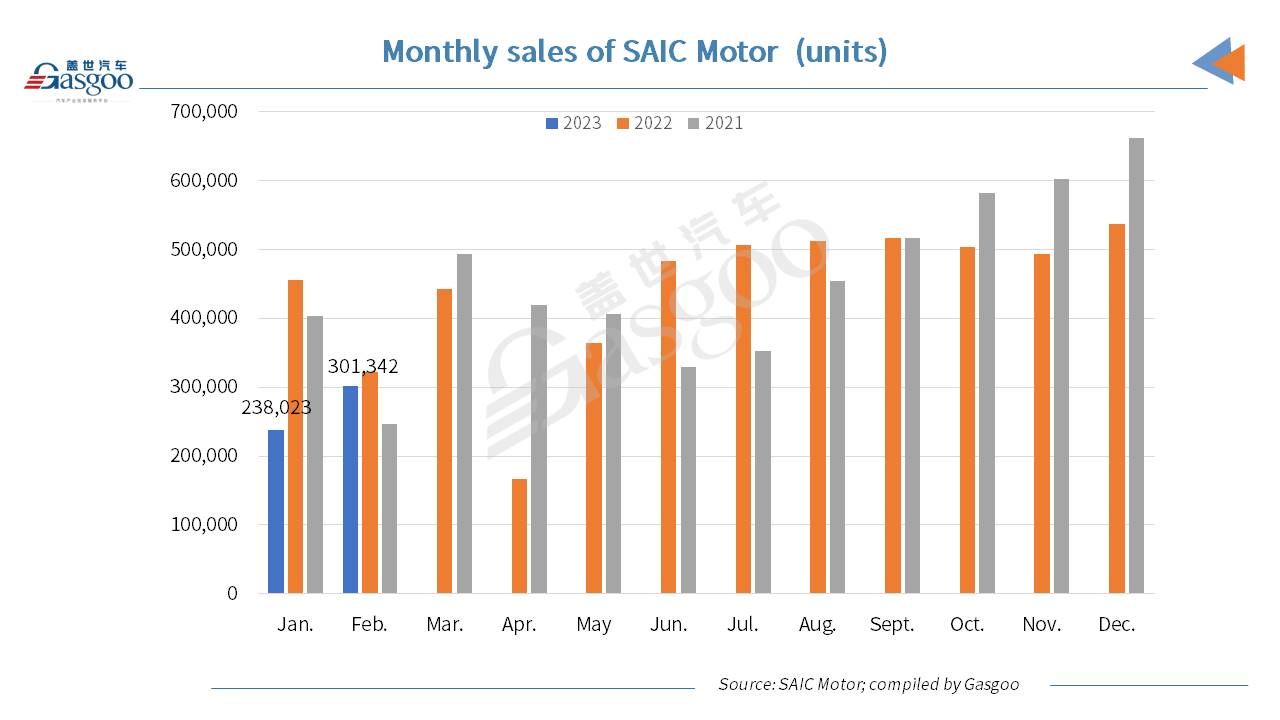 SAIC Motor’s Feb. auto wholesales drop 6.41% YoY, but jump MoM