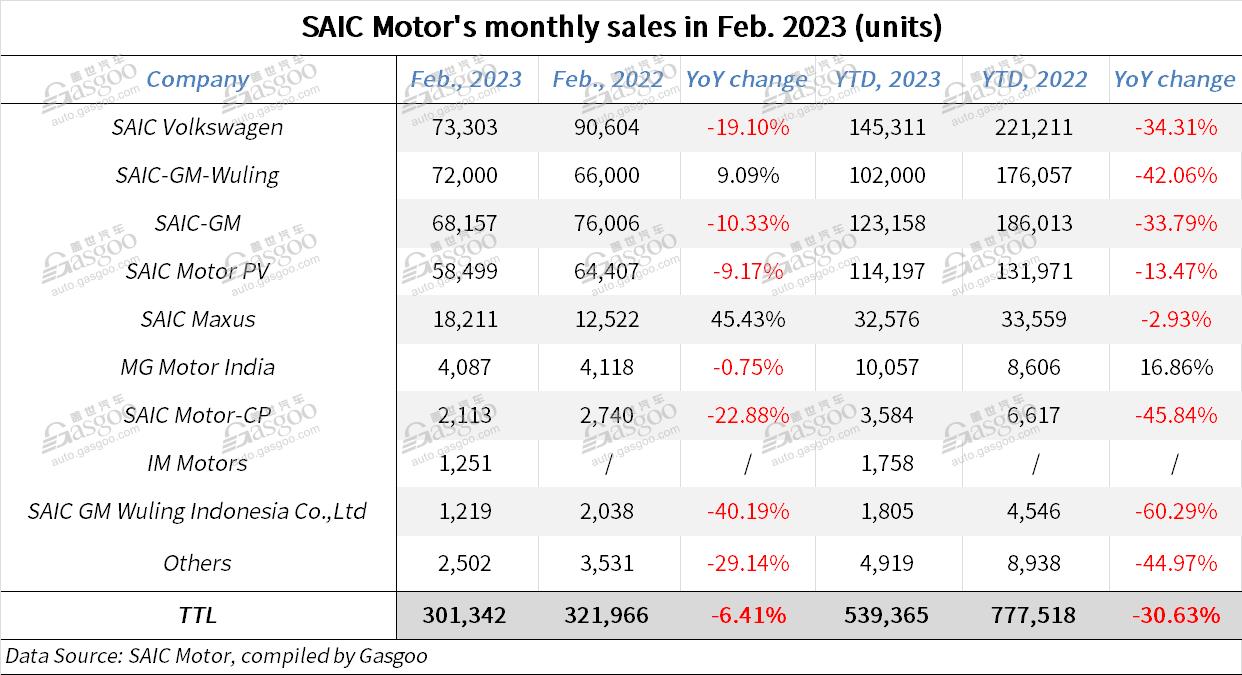 SAIC Motor’s Feb. auto wholesales drop 6.41% YoY, but jump MoM