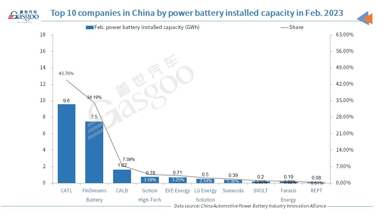 China’s power battery installed capacity zooms up 60.4% YoY in Feb. 2023