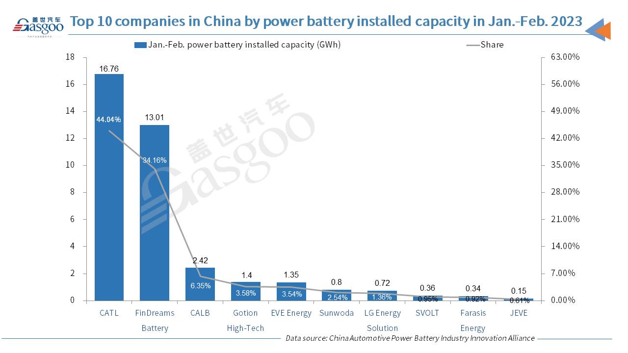 China’s power battery installed capacity zooms up 60.4% YoY in Feb. 2023