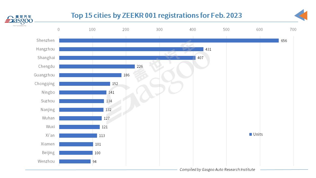 Car and City: Shenzhen registers most ZEEKR 001s, ZEEKR 009s in Feb. 2023